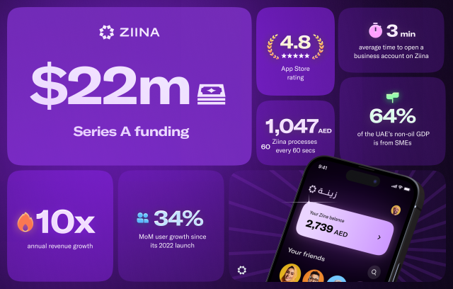 Ziina Secures $22 Million in Series A to Evolve From Payments Platform to an End-To-End Financial Services Provider