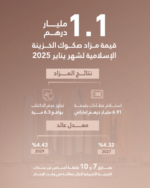 مزاد صكوك الخزينة الإسلامية لشهر يناير 2025 يحقق عطاءات بقيمة 6.91 مليار درهم