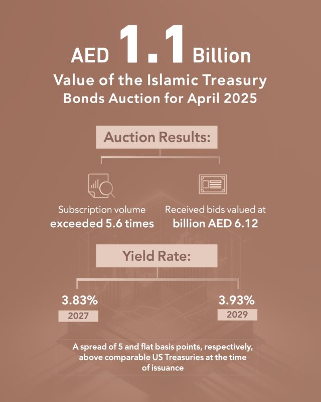 Islamic Treasury Sukuk Auction for April 2025 Attracts Bids Worth AED 6.12Billion