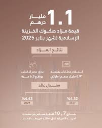 مزاد صكوك الخزينة الإسلامية لشهر أبريل 2025 يحقق عطاءات بقيمة 6.12 مليار درهم