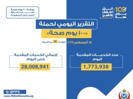 الدكتور خالد عبدالغفار: حملة «100 يوم صحة» قدمت أكثر من 28 مليون خدمة مجانية خلال 18 يوما