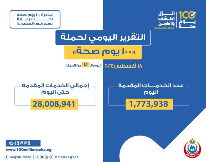 الدكتور خالد عبدالغفار: حملة «100 يوم صحة» قدمت أكثر من 28 مليون خدمة مجانية خلال 18 يوما