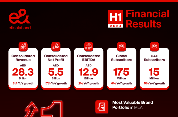 e& delivers strong H1 2024 performance, consolidated revenue up 6% to AED 28.3 billion