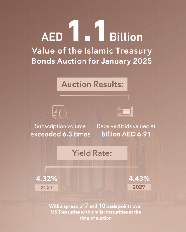 Islamic Treasury Bonds Auction for January 2025 Attracts Bids Worth AED 6.91 Billion Islamic Treasury Bonds Auction for January 2025 Attracts Bids Worth AED 6.91 Billion