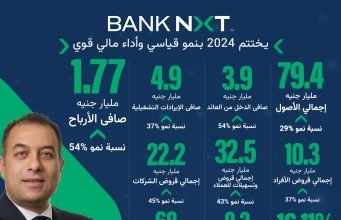 Bank NXT Achieves Record Net Profit of EGP 1.77 Billion, Reflecting Robust Performance in 2024 Bank NXT Achieves Record Net Profit of EGP 1.77 Billion, Reflecting Robust Performance in 2024