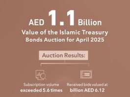 Islamic Treasury Sukuk Auction for April 2025 Attracts Bids Worth AED 6.12Billion