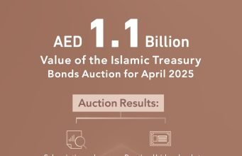 Islamic Treasury Sukuk Auction for April 2025 Attracts Bids Worth AED 6.12Billion Islamic Treasury Sukuk Auction for April 2025 Attracts Bids Worth AED 6.12Billion
