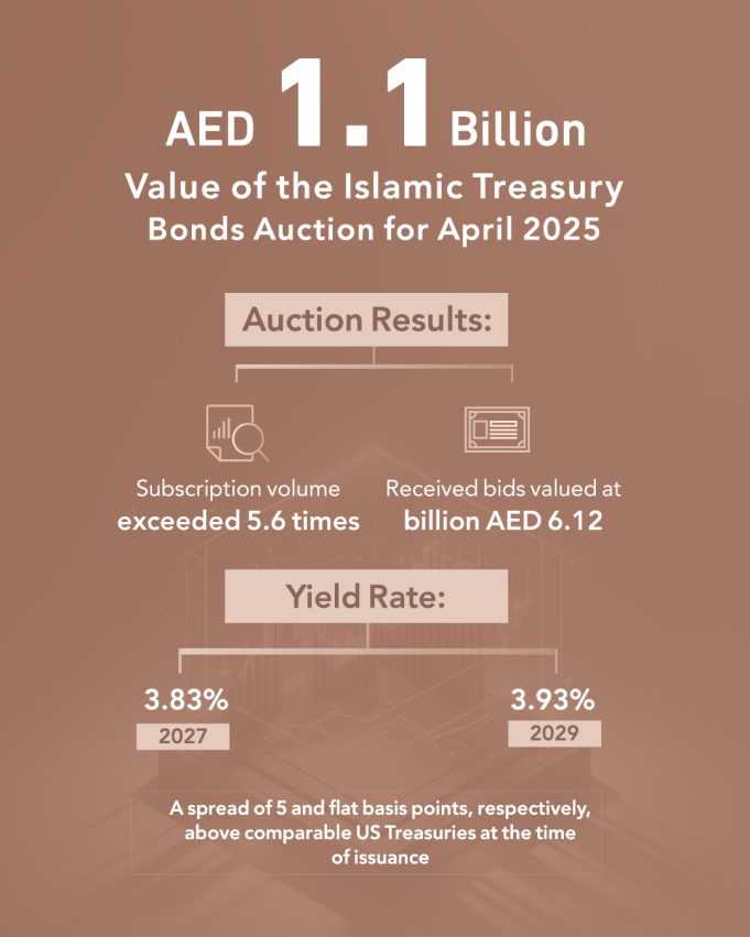 Islamic Treasury Sukuk Auction for April 2025 Attracts Bids Worth AED 6.12Billion