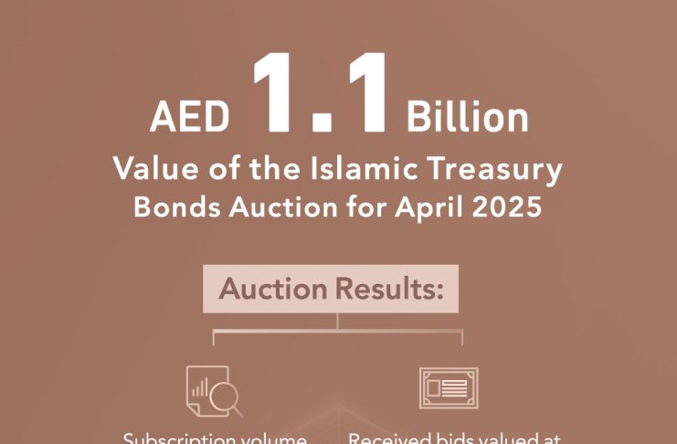 Islamic Treasury Sukuk Auction for April 2025 Attracts Bids Worth AED 6.12Billion