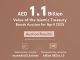 Islamic Treasury Sukuk Auction for April 2025 Attracts Bids Worth AED 6.12Billion Islamic Treasury Sukuk Auction for April 2025 Attracts Bids Worth AED 6.12Billion