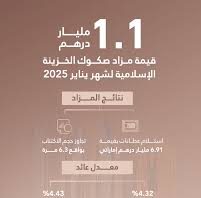 مزاد صكوك الخزينة الإسلامية لشهر أبريل 2025 يحقق عطاءات بقيمة 6.12 مليار درهم