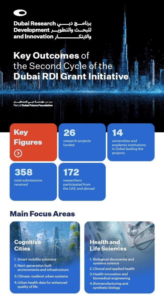 Dubai Future Foundation Backs 26 Research Projects under Dubai RDI Grant Initiative Dubai Future Foundation Backs 26 Research Projects under Dubai RDI Grant Initiative