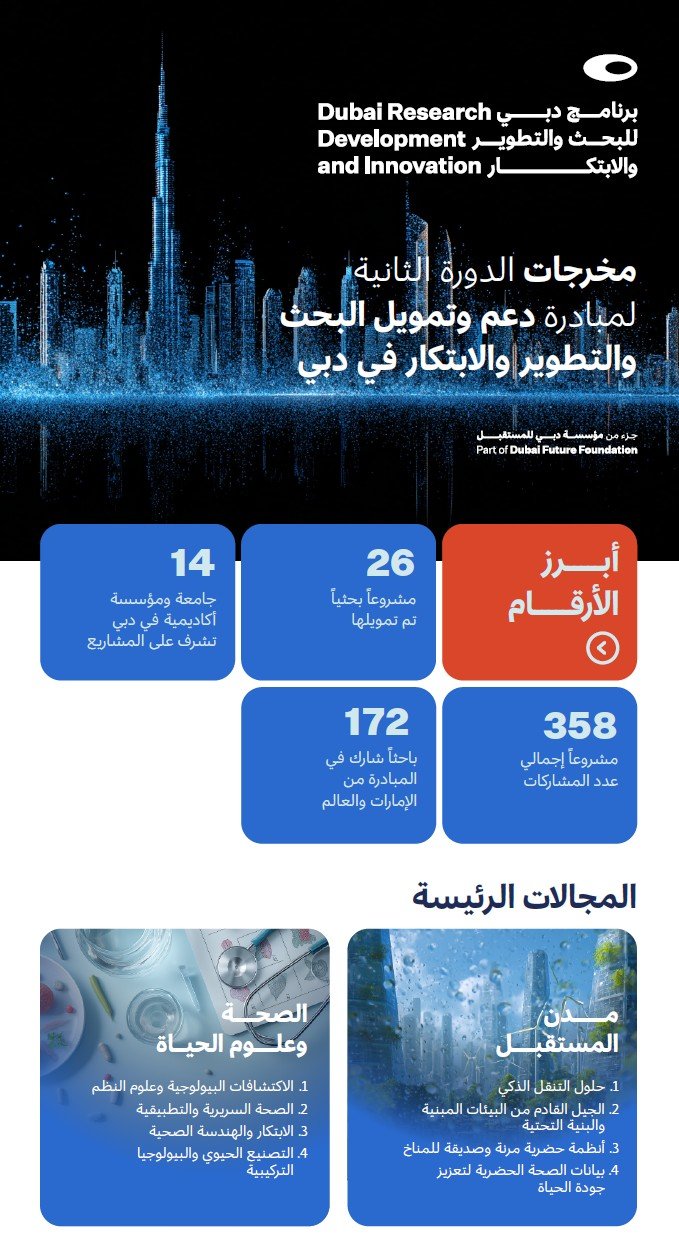 مؤسسة دبي للمستقبل تدعم 26 مشروعاً بحثياً لتعزيز منظومة البحث والتطوير والابتكار في دبي