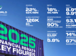 موانئ دبي العالمية تحقق إيرادات قياسية في عام 2025