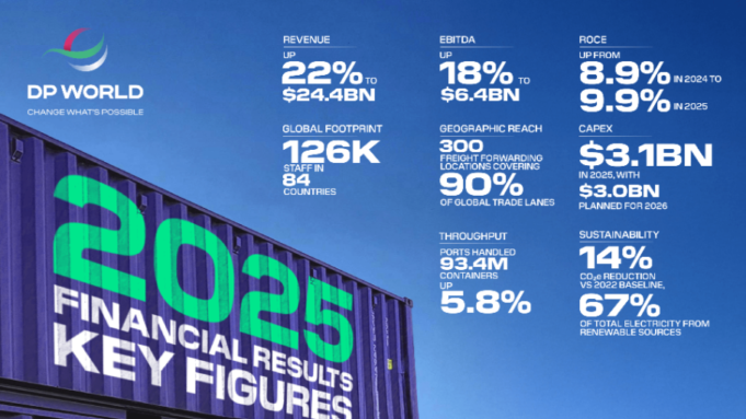 موانئ دبي العالمية موانئ دبي العالمية تحقق إيرادات قياسية في عام 2025