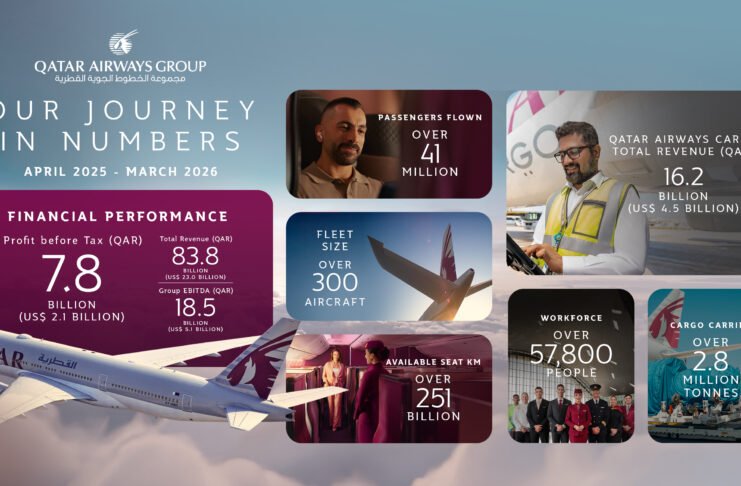 Qatar Airways Group delivers robust financial performance despite global economic instability
