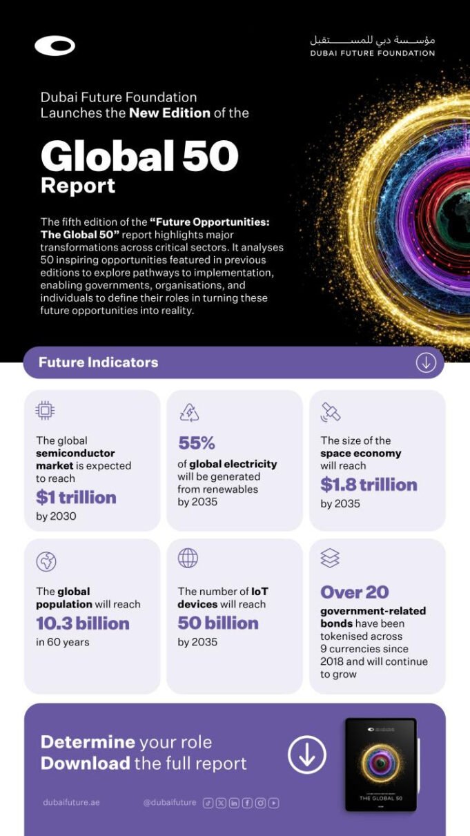 Dubai Future Foundation launches fifth annual edition of "Future Opportunities: The Global 50" report