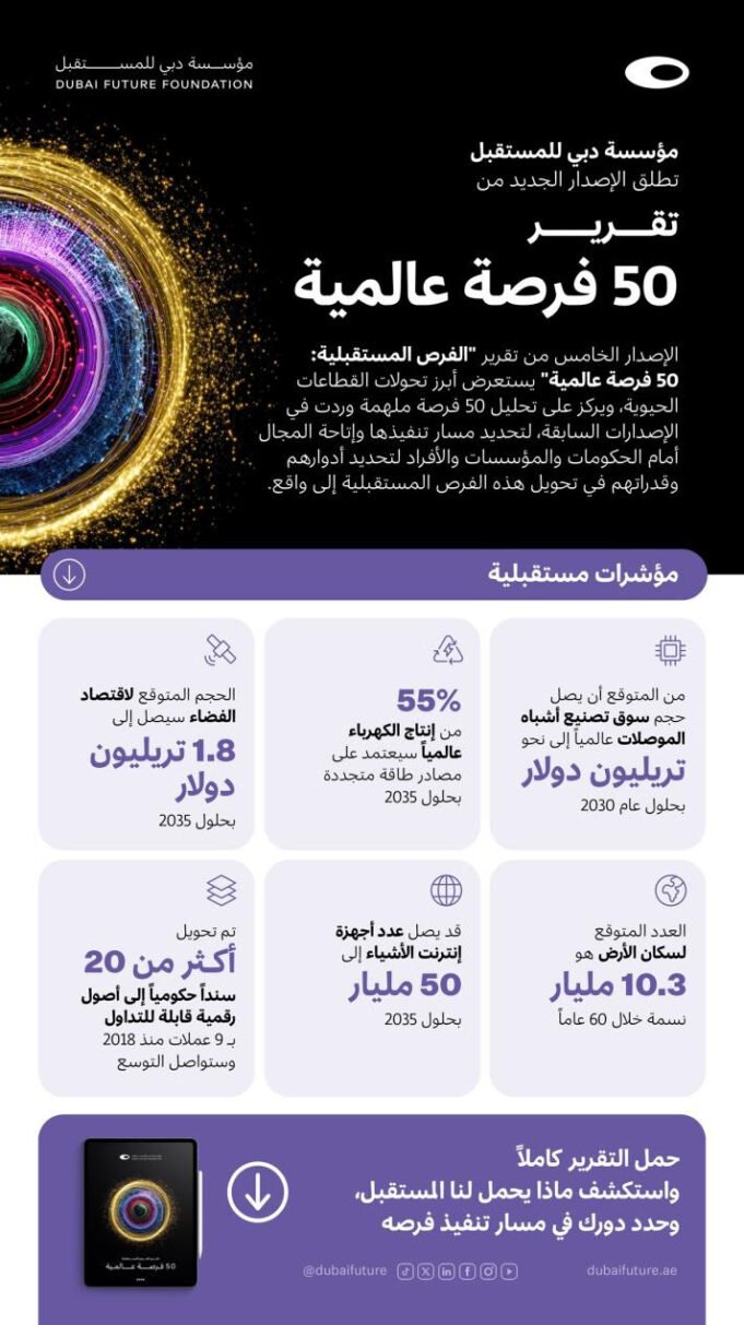 مؤسسة دبي للمستقبل تطلق نسختها السنوية الخامسة من تقرير الفرص المستقبلية: 50 فرصة عالمية